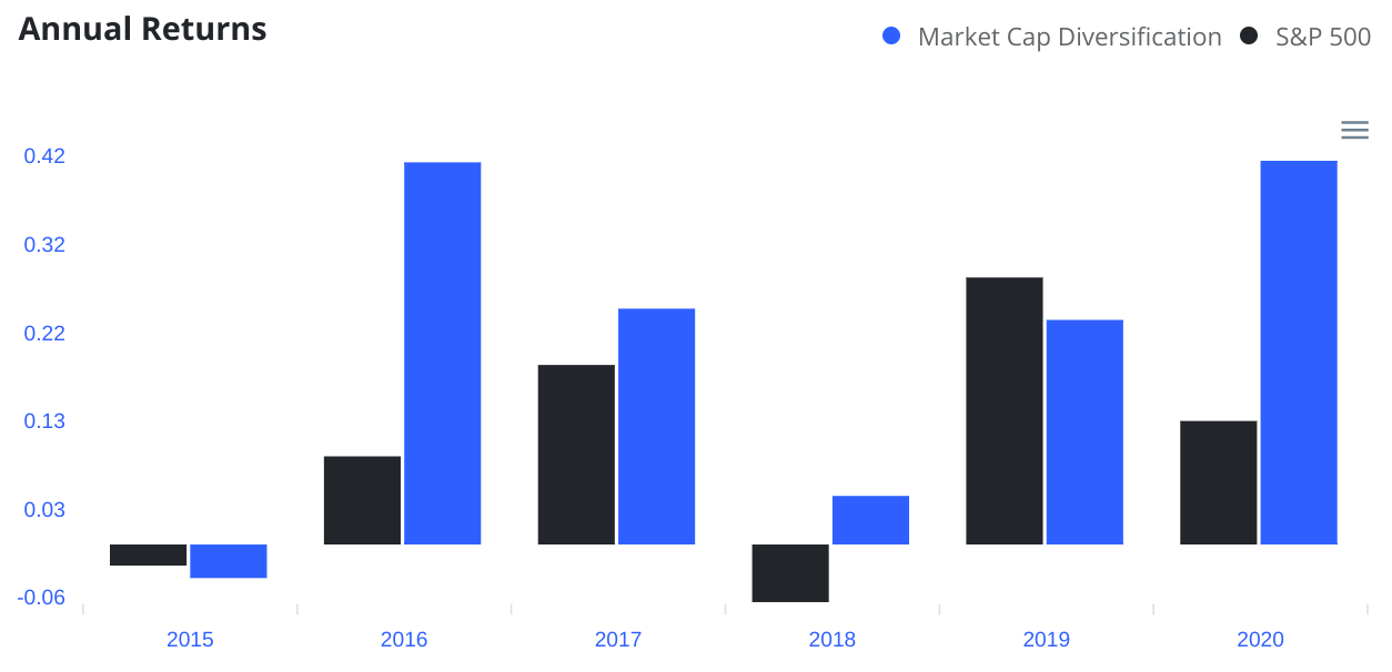 A bar graph